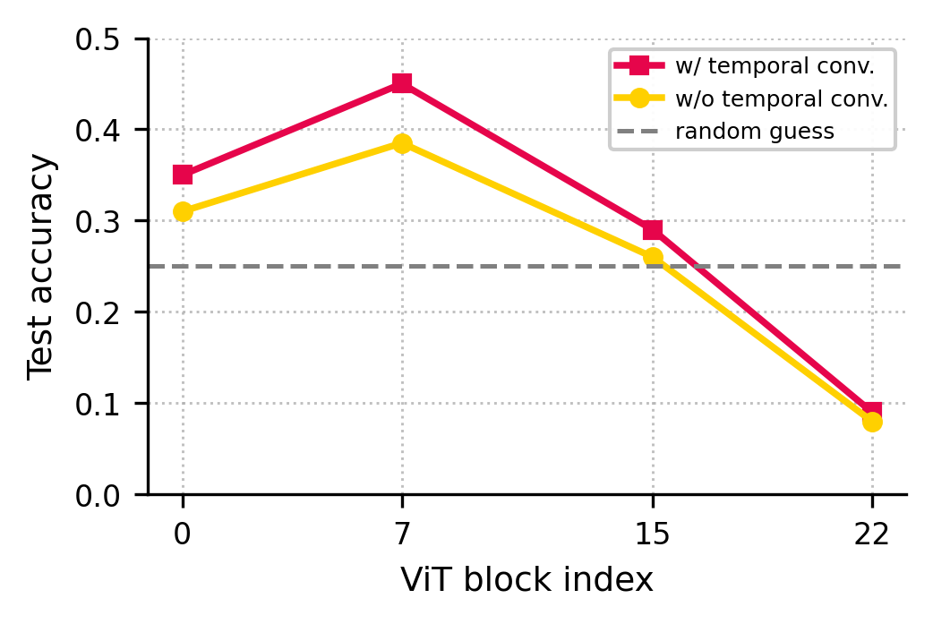 Probing results